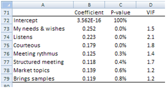 Accurate model customer satisfaction