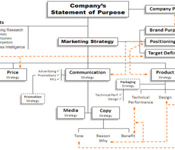 Strategic Planning - Brand strategy tree