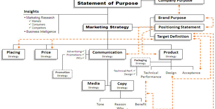 Strategic Planning - Brand strategy tree