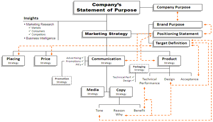 Strategic Planning - Brand strategy tree