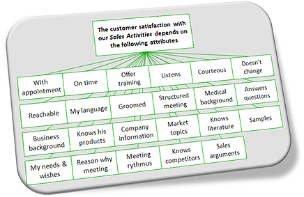 Customer satisfaction attributes