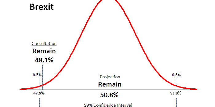 Market research - Normal curve error level