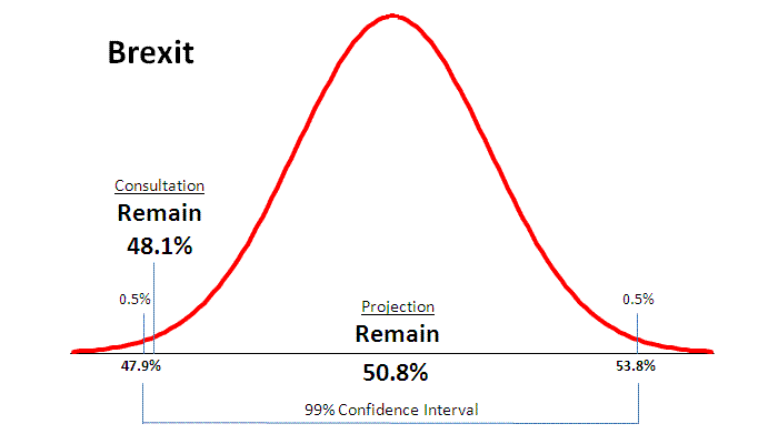 Market research - Normal curve error level