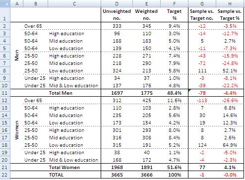 Market research - Why weighting responses?