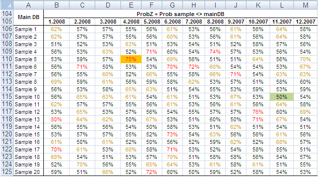 Sample size sensitivity big data analysis