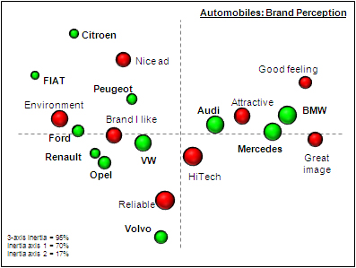 Strategic thinking: Perceptual map brand analysis