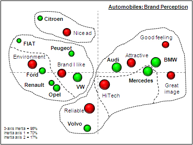 Strategic thinking: Perceptual map and cluster analysis