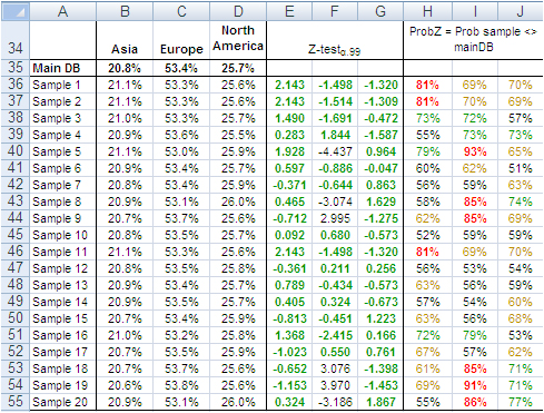 Sampling big data analysis