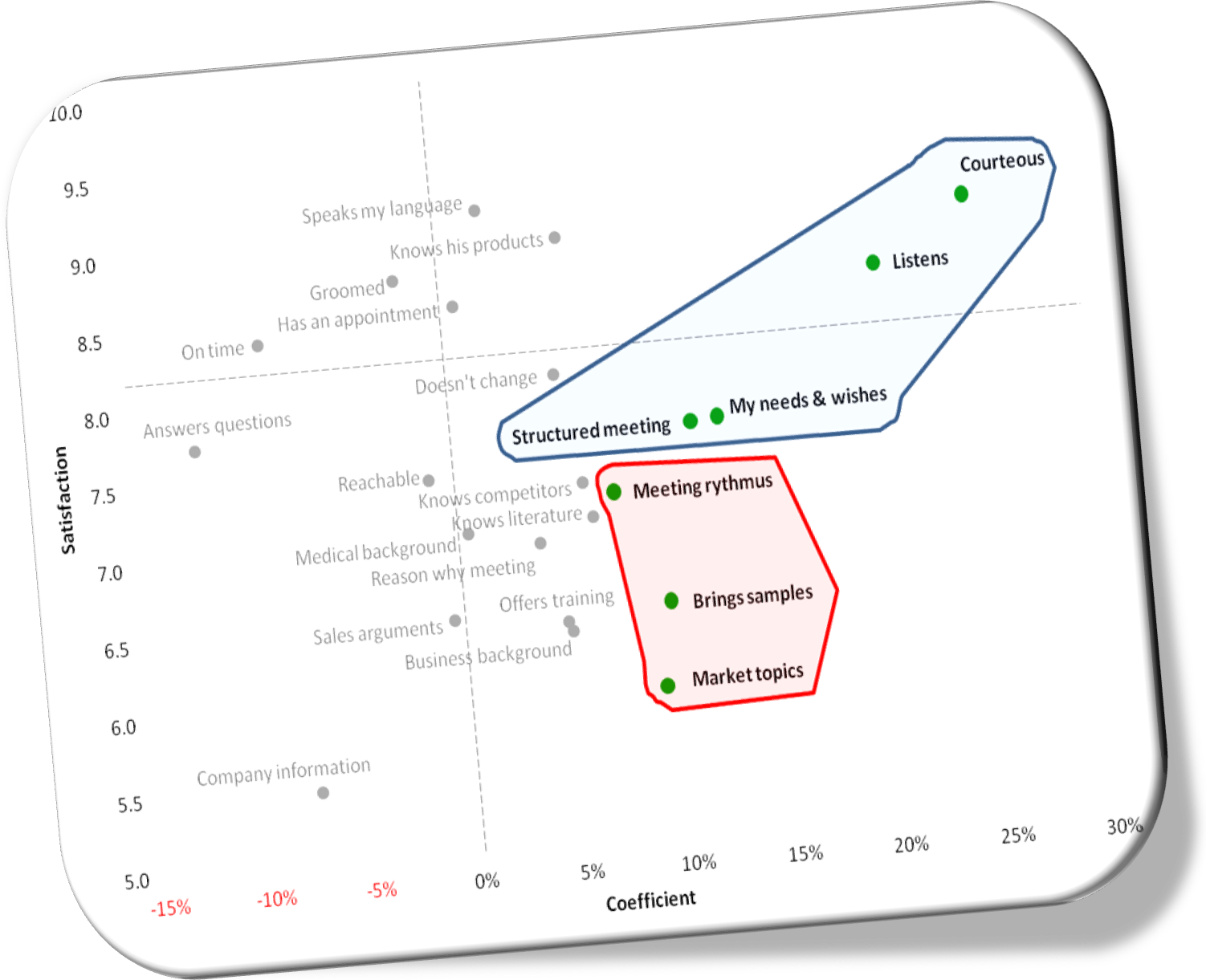 Regression coefficients customer satisfaction