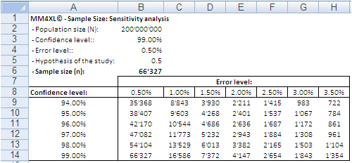 Sample size big data analysis
