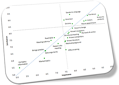 Scatter plot importance satisfaction scores