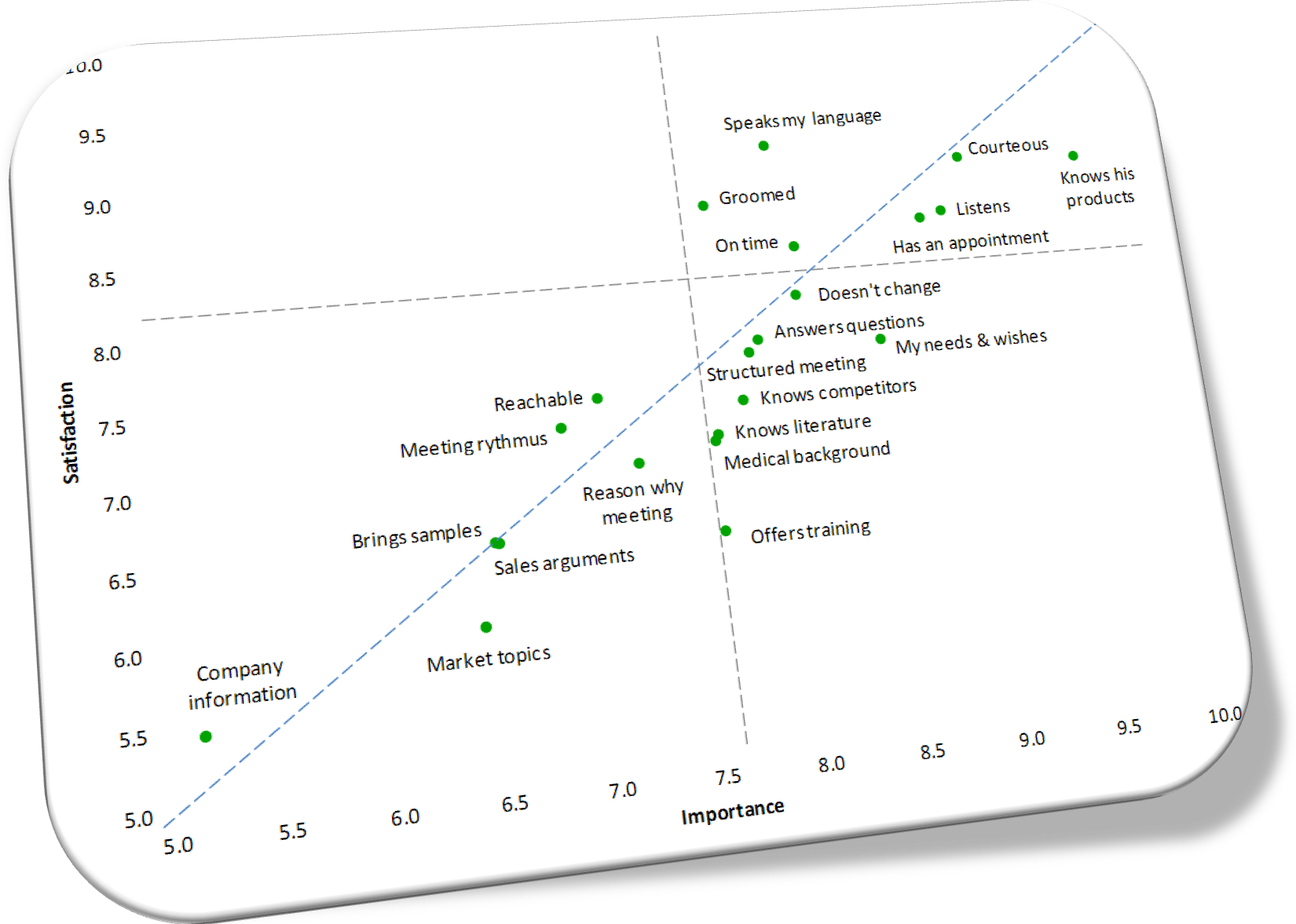 Importance satisfaction scores