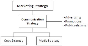 Online marketing and communication strategy