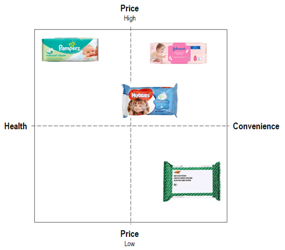 Copy strategy - Baby wipes competition map