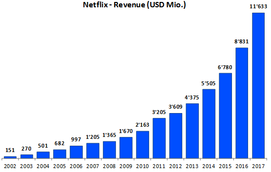 Data analytics - Netflix analytical company built on artificial intelligence