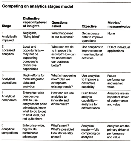 Data analytics - Book: Competing on analytics, Davenport and Harries