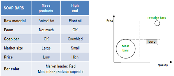 Soap bar market segments 1879 - segmentation & differentiation