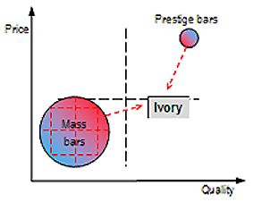 How to split markets and win