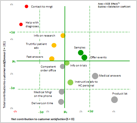 Attribute net effect on customer satisfaction and dissatisfaction