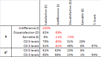 Consumer satisfaction index correlation