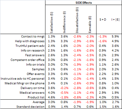 Contributions to consumer satisfaction dissatisfaction indifference