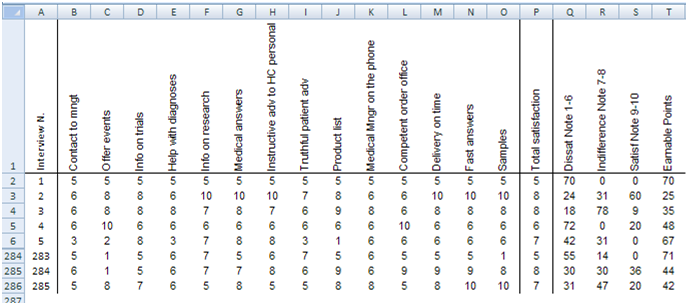 Customer satisfaction scores