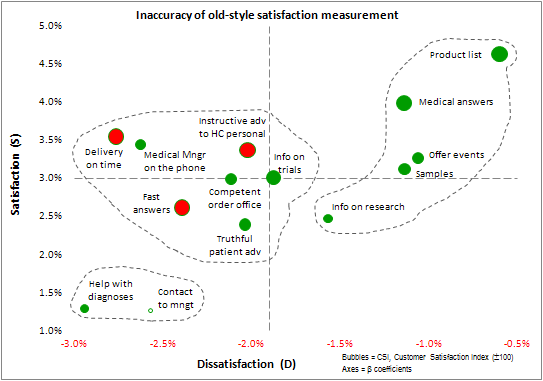 Inaccuracy of customer satisfaction index measurement