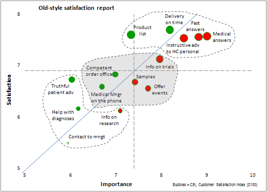 Old-style customer satisfaction index measurement