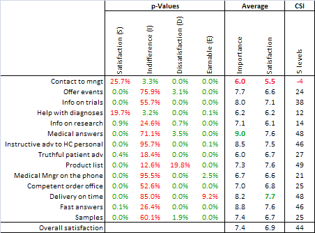 Significance of customer satisfaction attributes