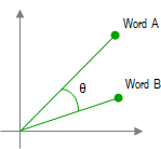 The proximity of words in the SEO Space determines digital marketing success