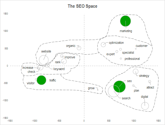 Generating website traffic requires advanced SEO techniques