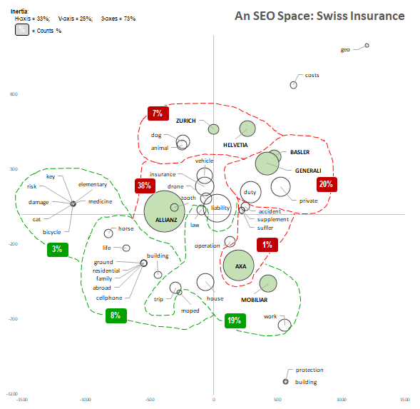 An SEO Space of the Swiss insurance industry. Search engines rank your site high and organic growth comes when you mention the right, proximal words