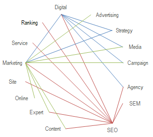 Modern SEO attracts website traffic using word networks